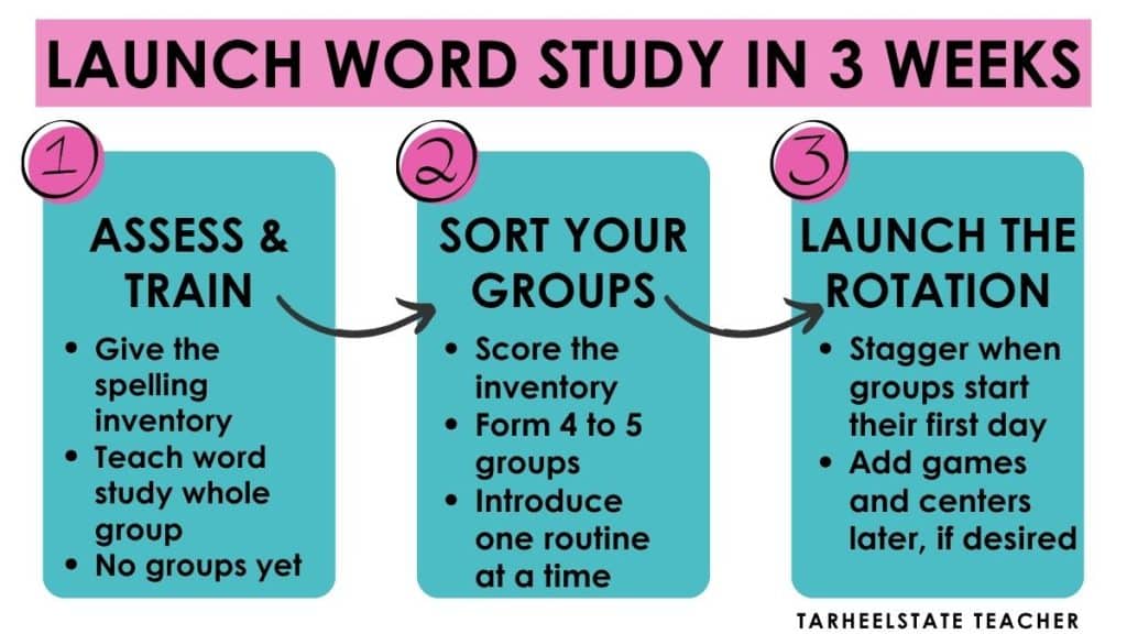 launch an upper elementary word study routine in three weeks that will withstand for the rest of the year