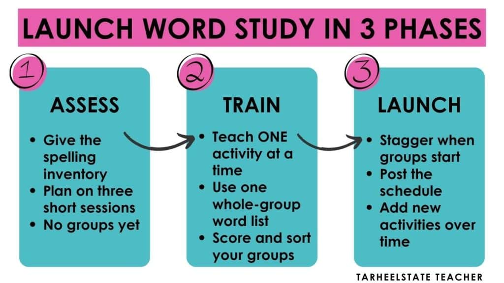 Three-phase upper elementary word study launch plan showing the assessment, training, and launch phases