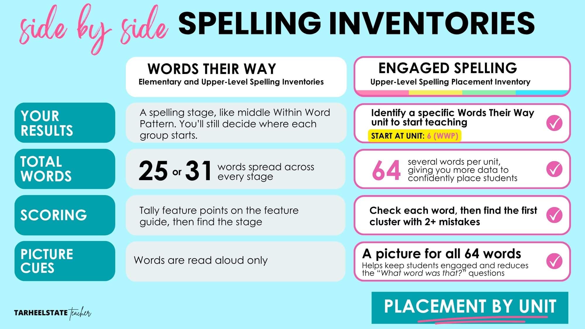 WHERE TO START WITH WORD STUDY: GIVING AN UPPER ELEMENTARY SPELLING INVENTORY - Side by Side Spelling Inventories Comparison Image 3 Words Their Way vs. Engaged Spelling inventory comparison: results, total words, scoring, and picture cues