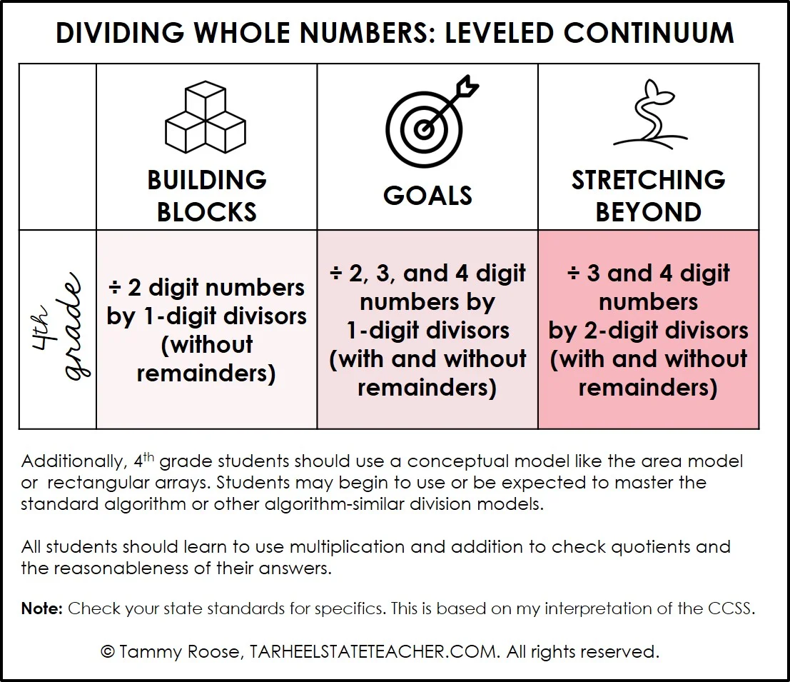 Dividing Whole Numbers: Ideas for 4th and 5th Grade - DIVIDINGWHOLENUMBERS4thgradecontinuum DIVIDINGWHOLENUMBERS4thgradecontinuum
