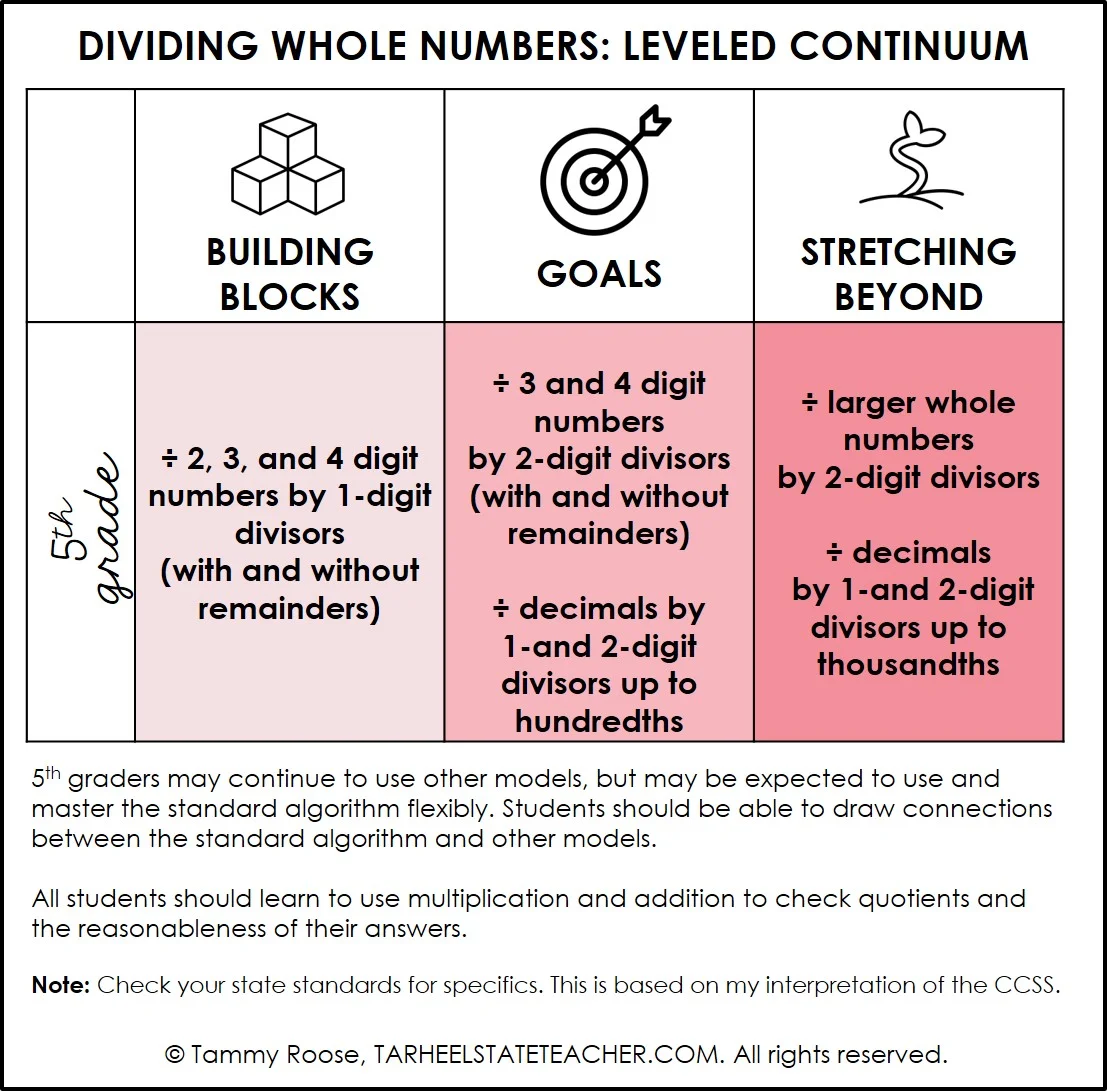 Dividing Whole Numbers: Ideas for 4th and 5th Grade - DIVIDINGWHOLENUMBERS5thgradecontinuum DIVIDINGWHOLENUMBERS5thgradecontinuum
