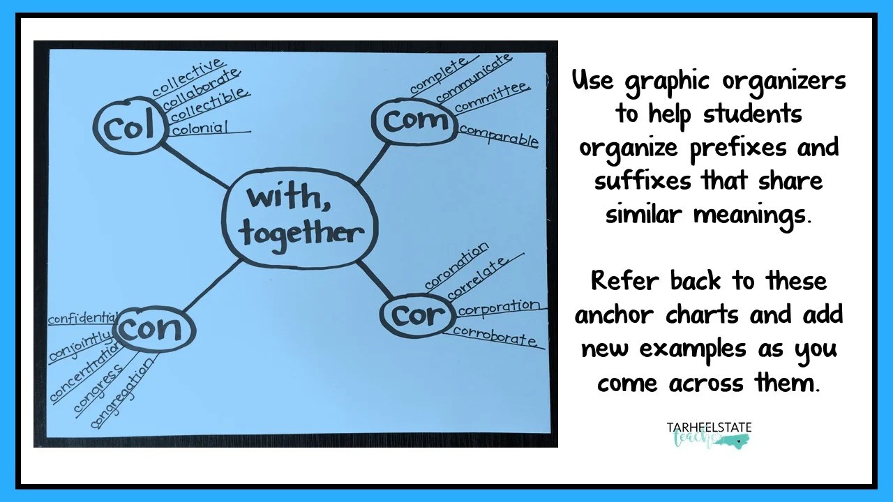 Word Study Small Groups: Derivational Relations Stage Activities - spelling activities to do with small groups of students learning about prefixes and suffixes in the derivational relations spellers stage
